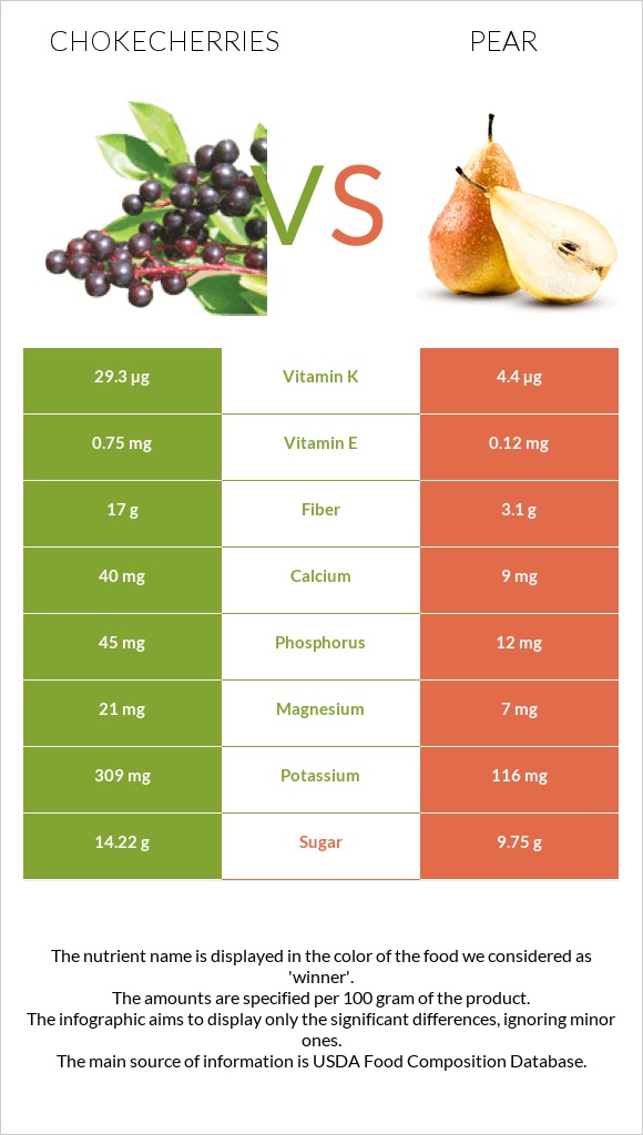 Chokecherries vs Pear infographic