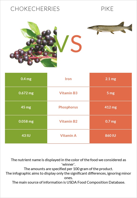 Chokecherries vs Pike infographic