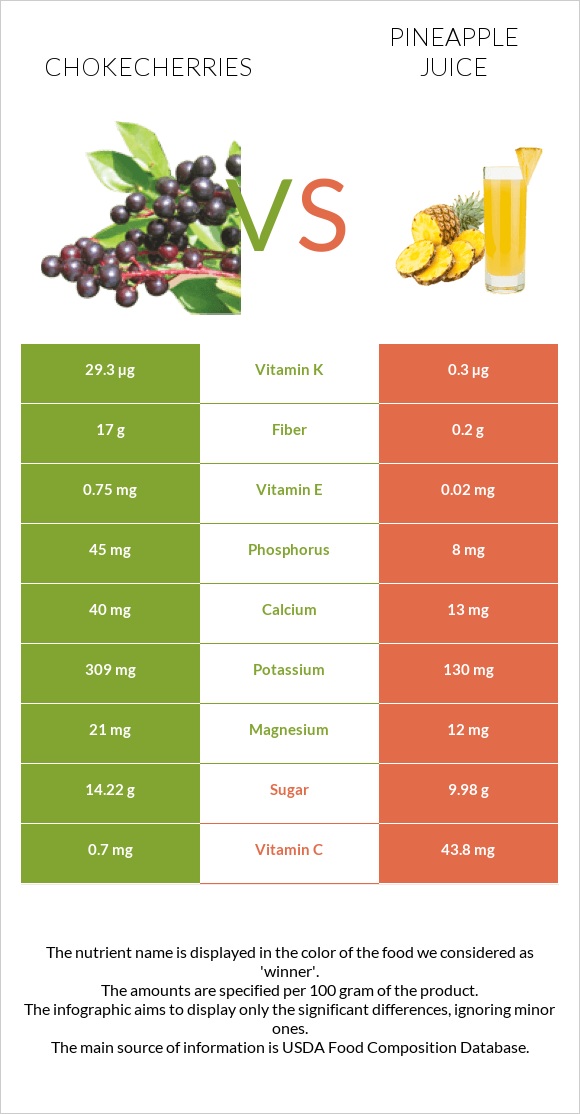 Chokecherries vs Pineapple juice infographic
