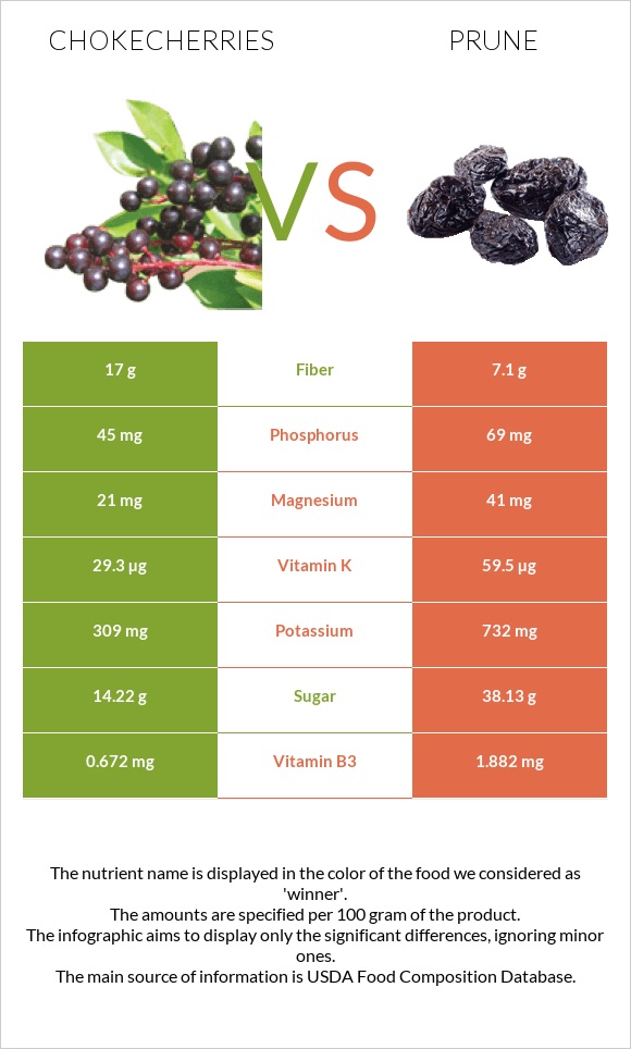 Chokecherries vs Prunes infographic