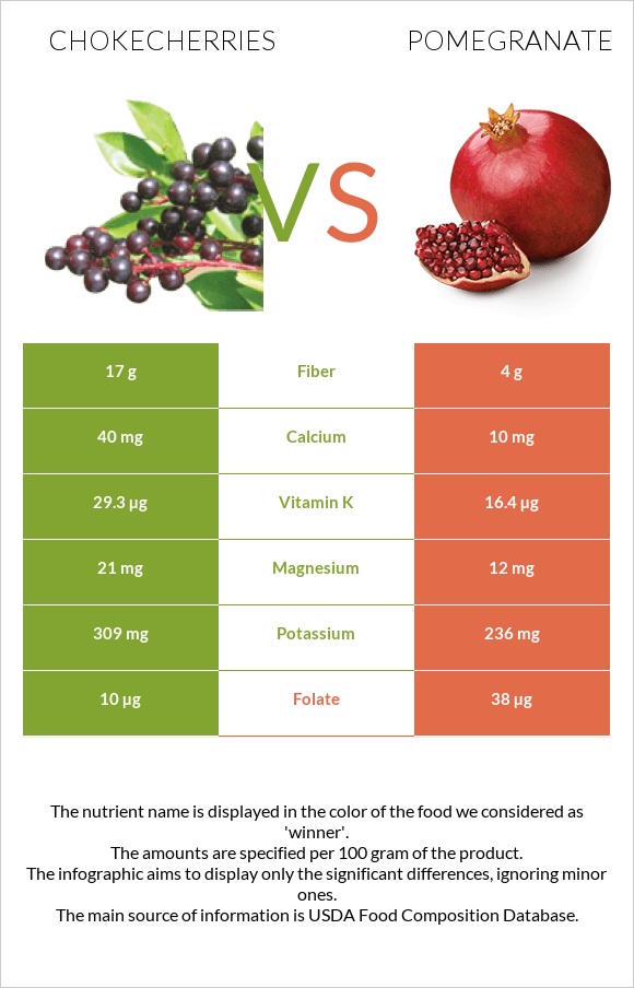 Chokecherries vs Pomegranate infographic