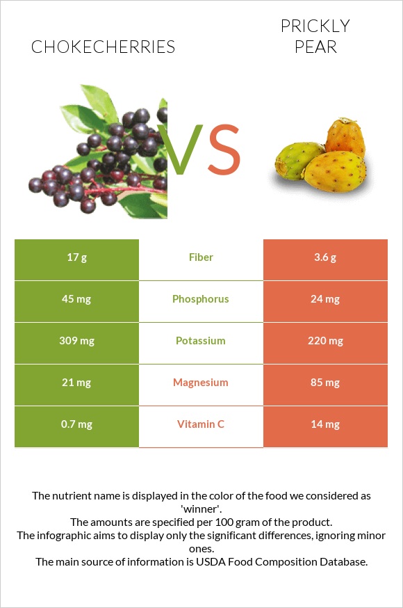 Chokecherries vs Prickly pear infographic