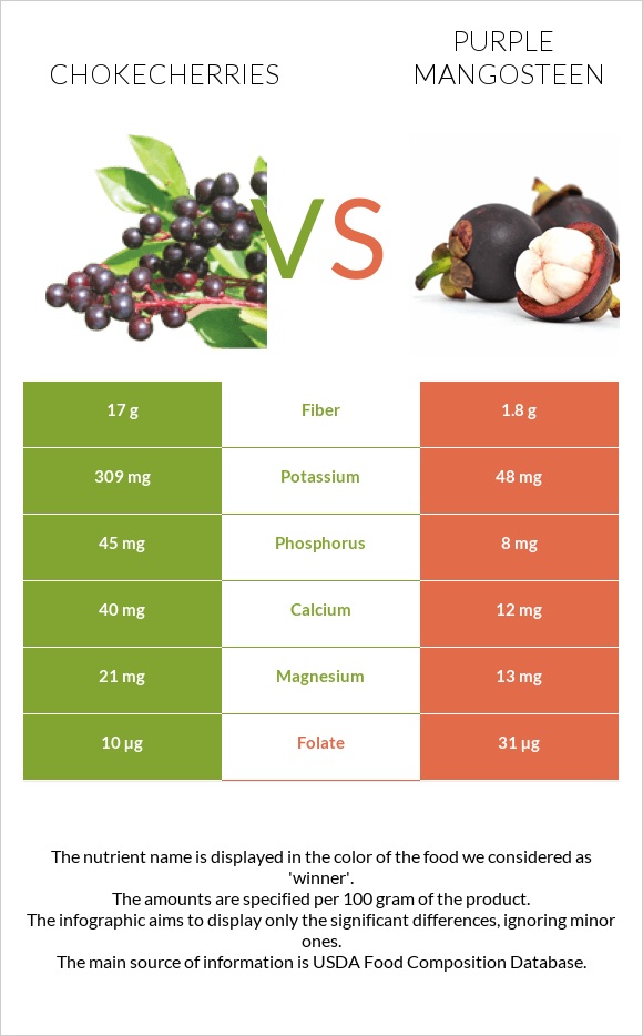 Chokecherries vs Purple mangosteen infographic