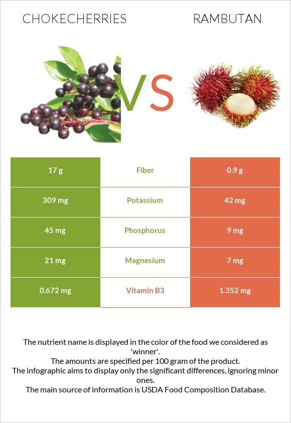 Chokecherries vs Rambutan infographic