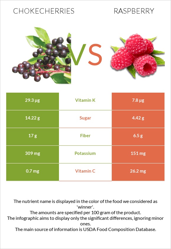 Chokecherries vs Raspberry infographic