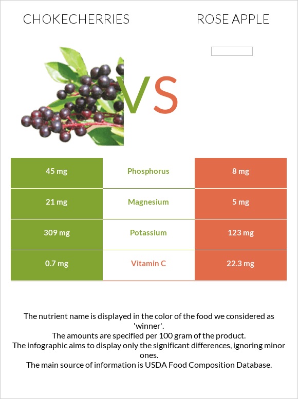 Chokecherries vs Վարդագույն խնձոր infographic