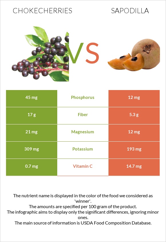 Chokecherries vs Sapodilla infographic