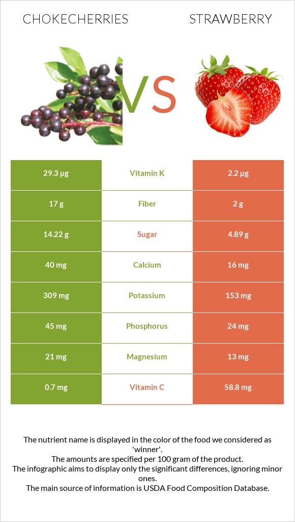 Chokecherries vs Strawberry infographic