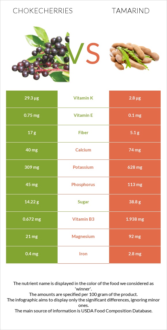 Chokecherries vs Tamarind infographic
