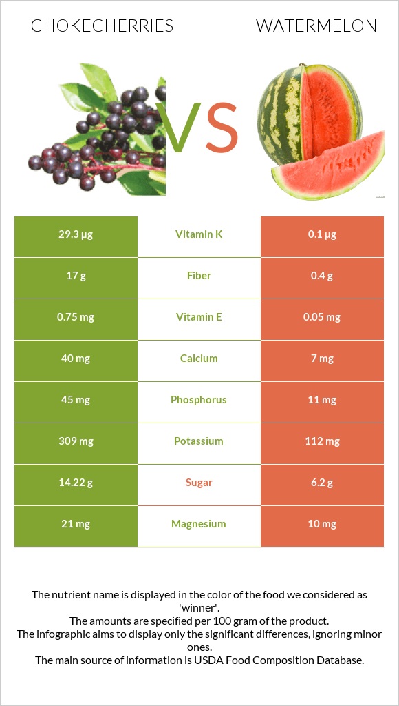 Chokecherries vs Watermelon infographic
