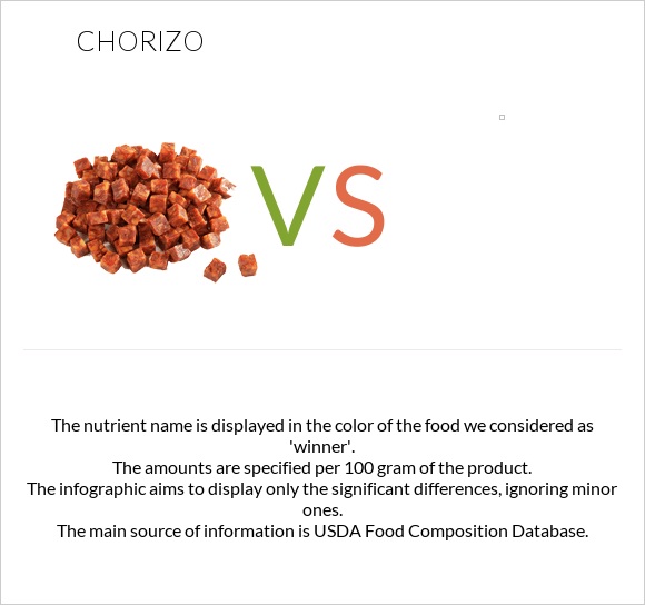 Chorizo vs infographic