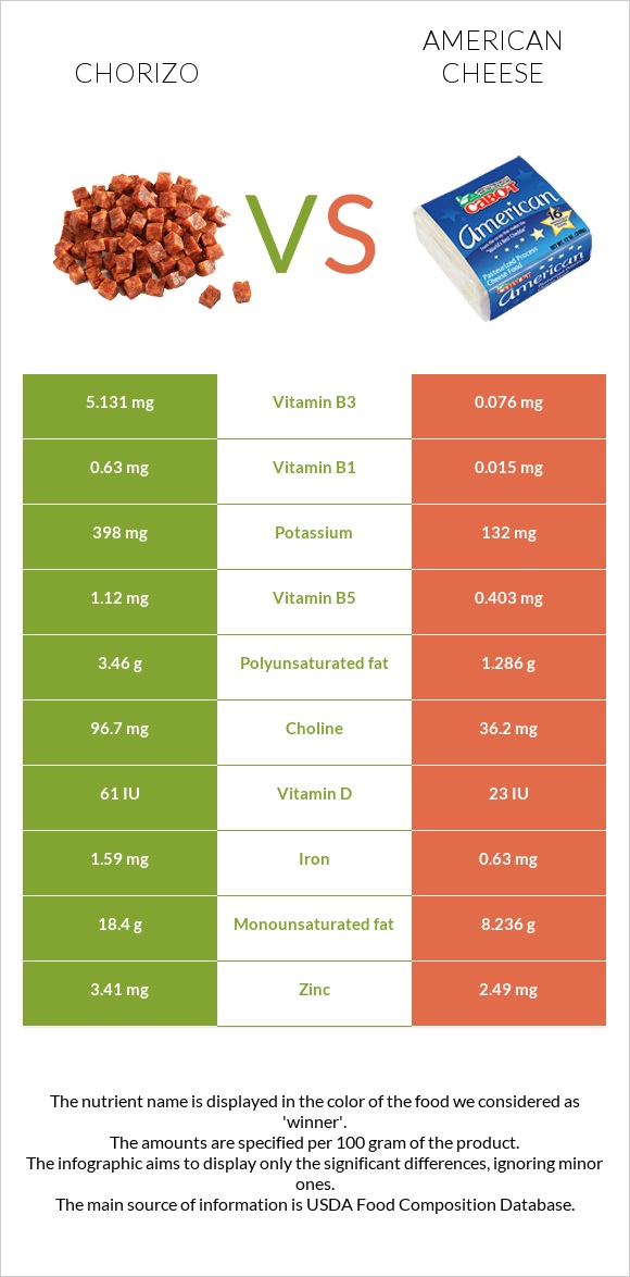 Chorizo vs American cheese infographic