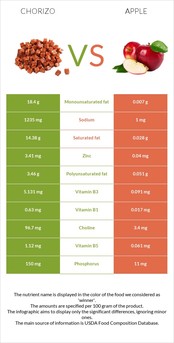 Chorizo vs Apple infographic