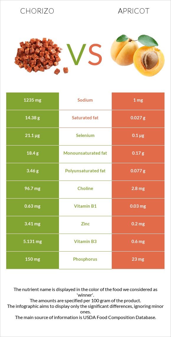 Chorizo vs Apricot infographic