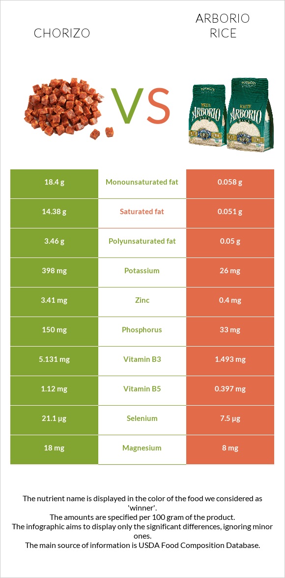 Chorizo vs Arborio rice infographic