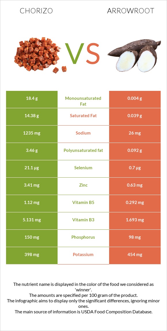 Chorizo vs Arrowroot infographic