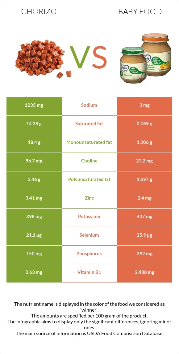 Chorizo vs Baby food infographic