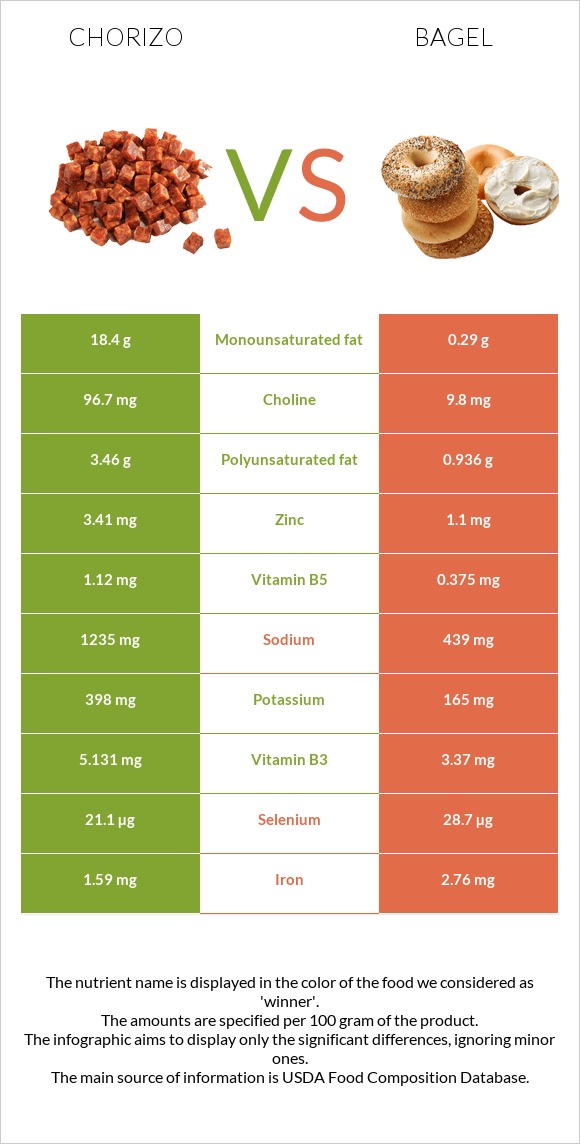 Chorizo vs Bagel infographic