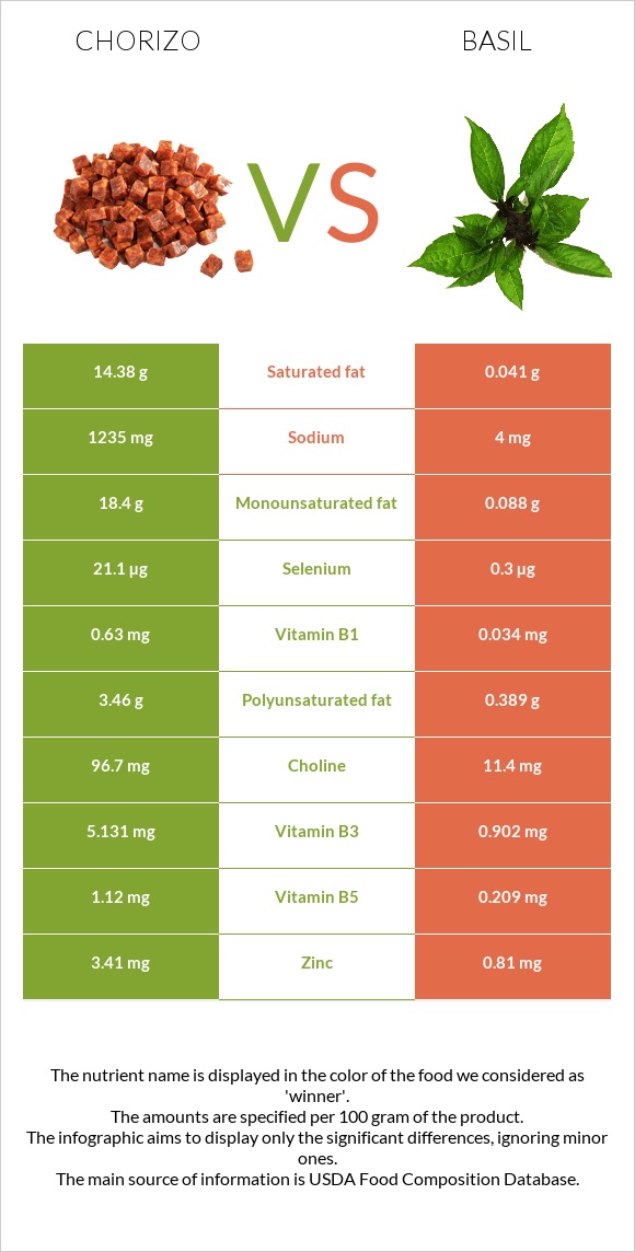 Chorizo vs Basil infographic