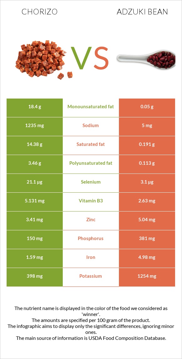 Չորիսո vs Ադզուկի լոբի infographic