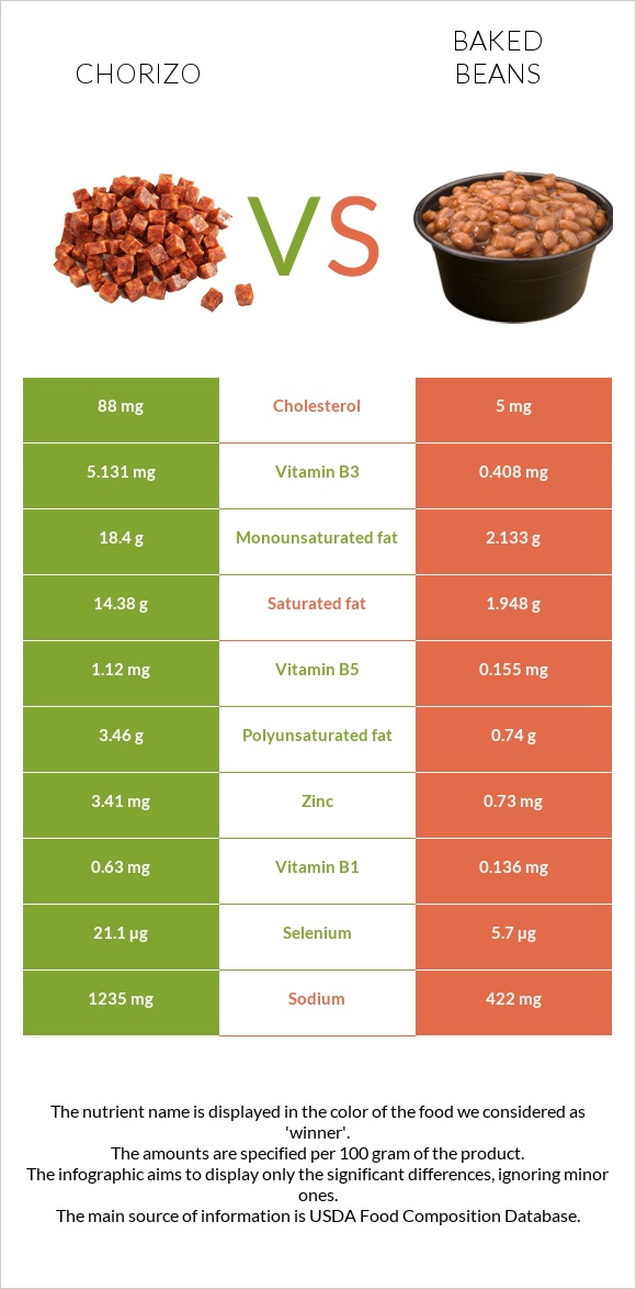 Chorizo vs Baked beans infographic
