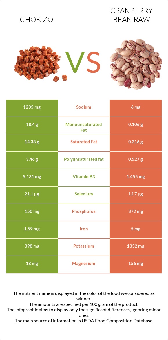 Chorizo vs Cranberry bean raw infographic