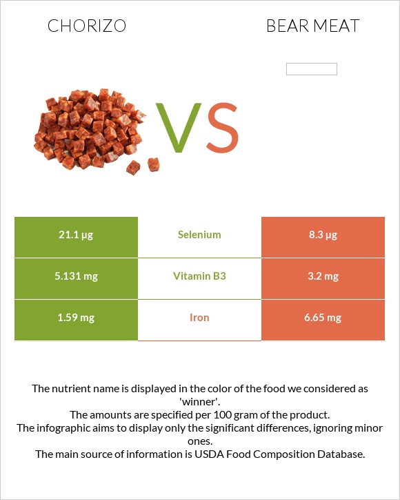 Chorizo vs Bear meat infographic