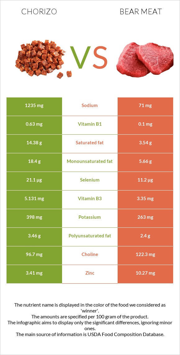 Չորիսո vs Bear meat infographic