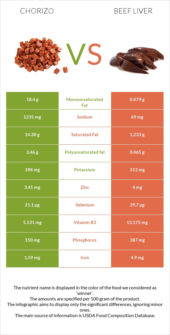 Chorizo vs Beef Liver infographic
