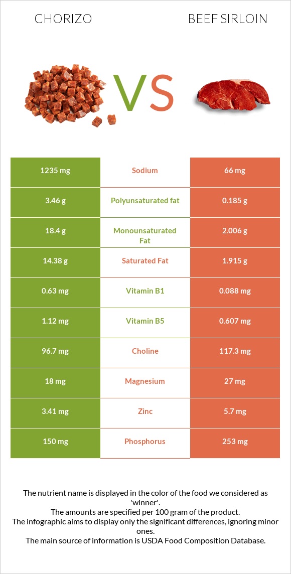 Chorizo vs Beef sirloin infographic
