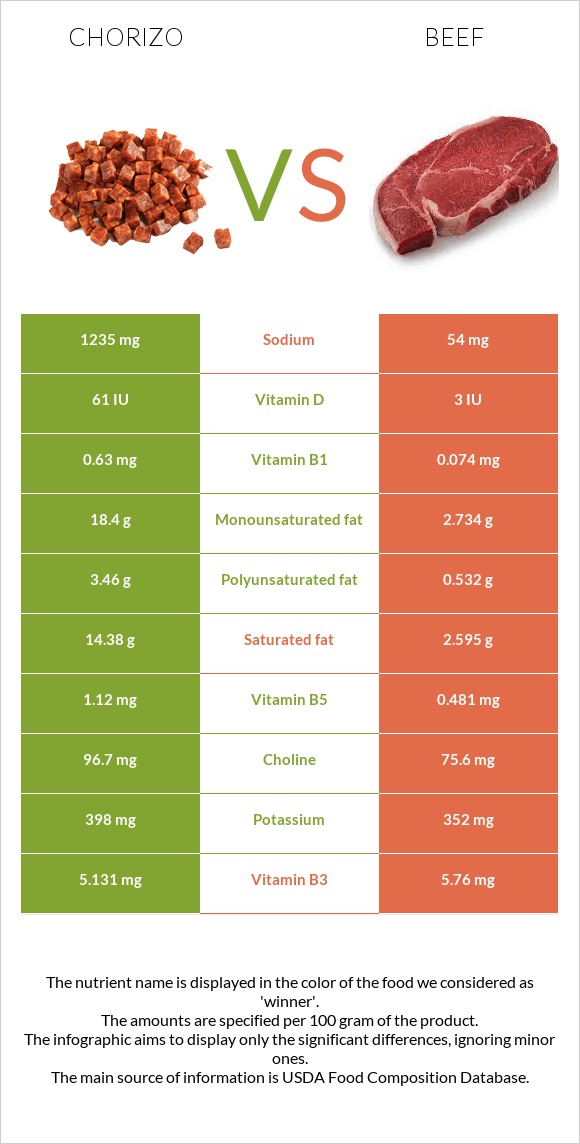 Chorizo vs Beef infographic