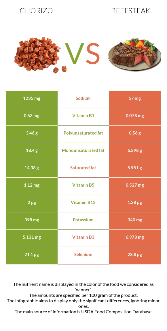 Չորիսո vs Տավարի սթեյք infographic