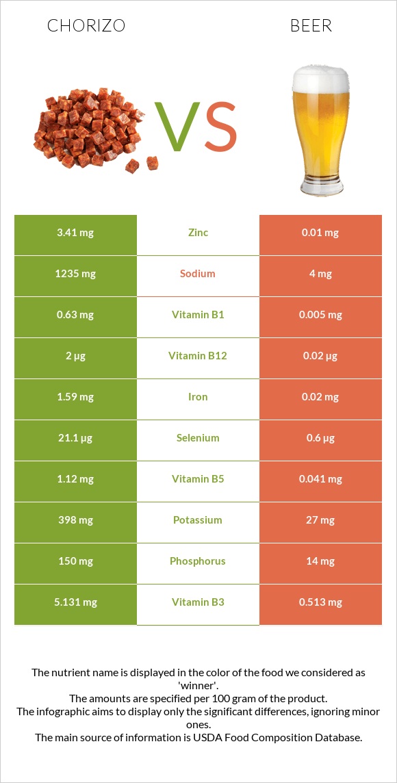 Չորիսո vs Գարեջուր infographic