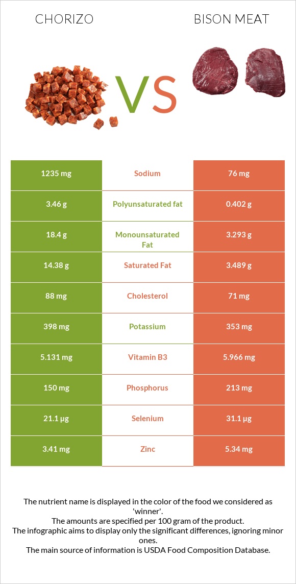 Չորիսո vs Bison meat infographic