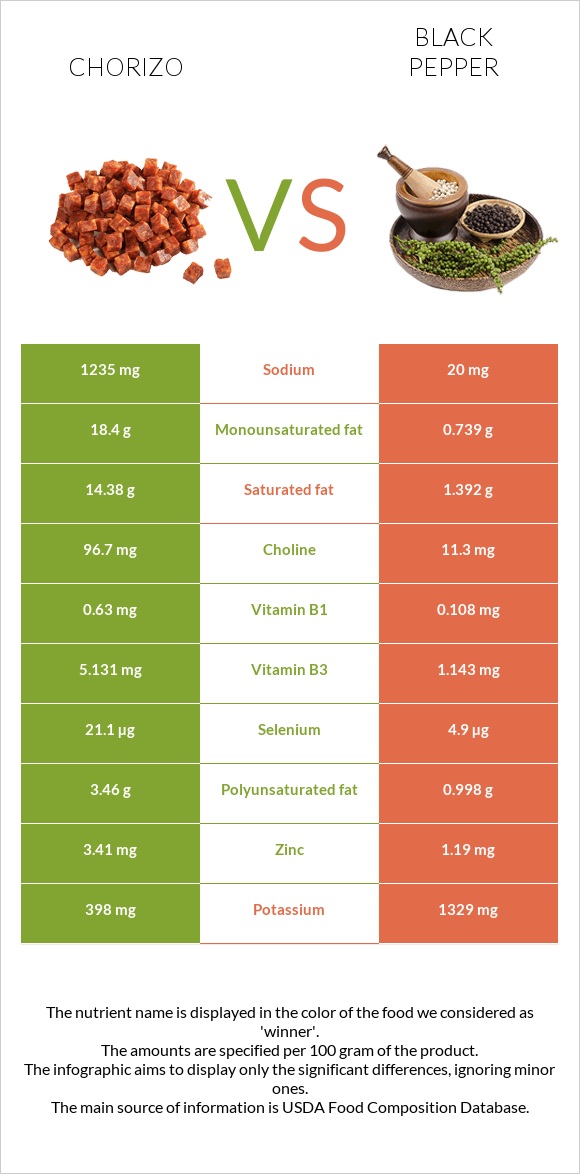 Chorizo vs Black pepper infographic