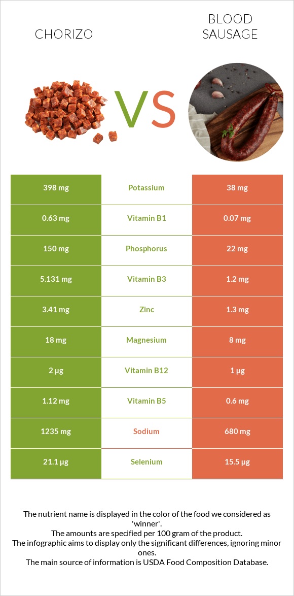Chorizo vs Blood sausage infographic