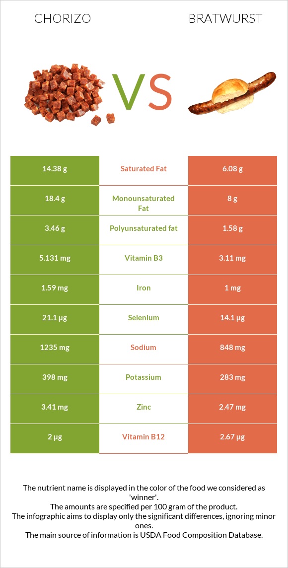 Chorizo vs Bratwurst infographic