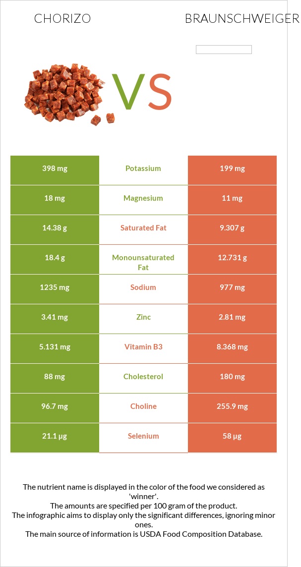 Chorizo vs Braunschweiger infographic