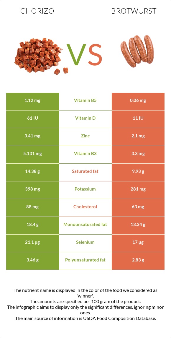 Չորիսո vs Բրատվուրստ infographic