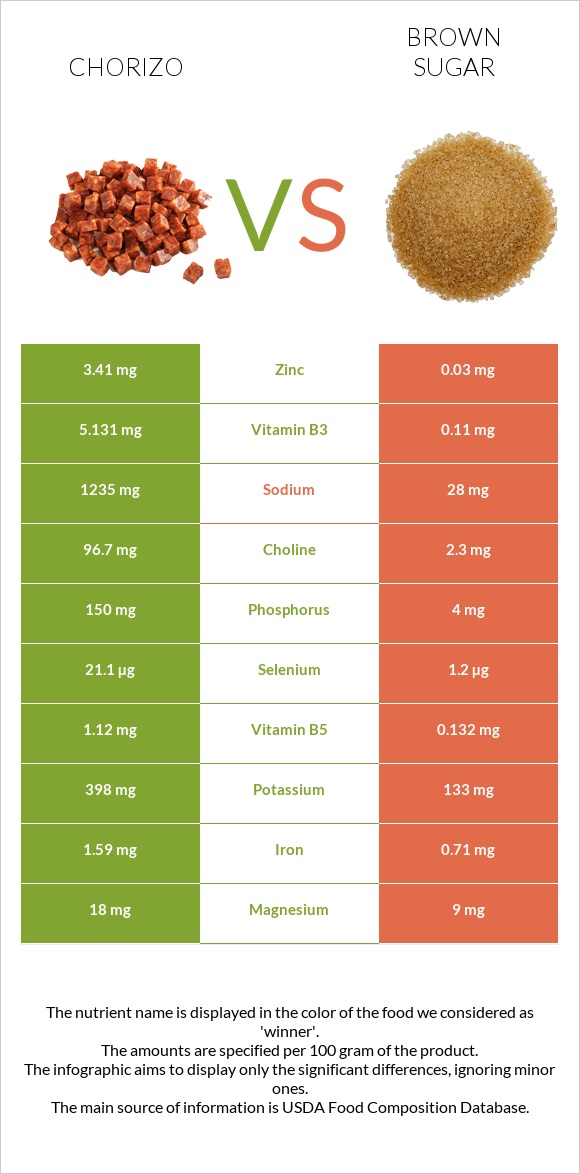 Chorizo vs Brown sugar infographic