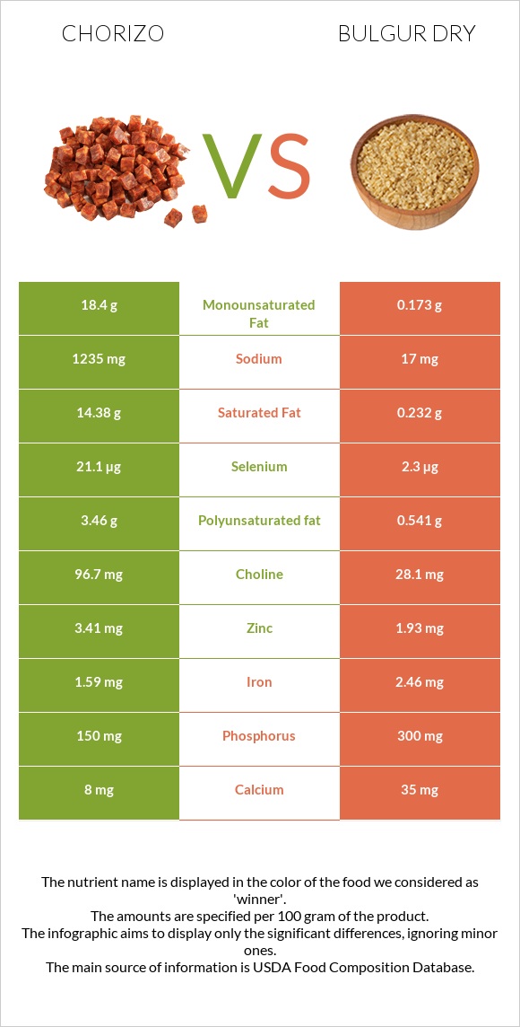 Chorizo vs Bulgur dry infographic