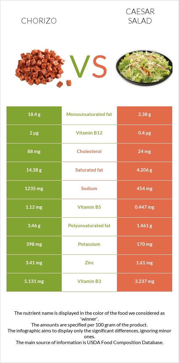 Chorizo vs Caesar salad infographic