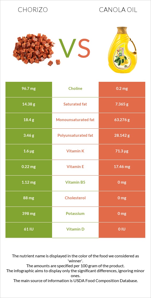 Chorizo vs Canola oil infographic