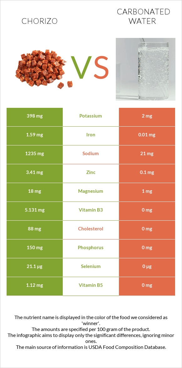 Chorizo vs Carbonated water infographic