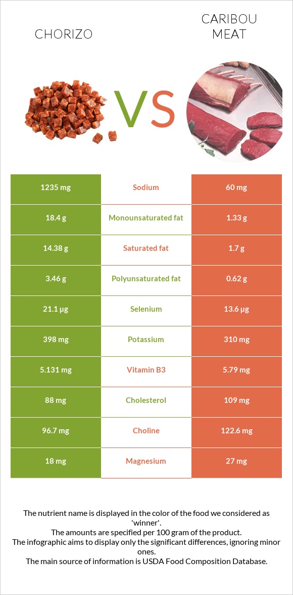 Չորիսո vs Caribou meat infographic