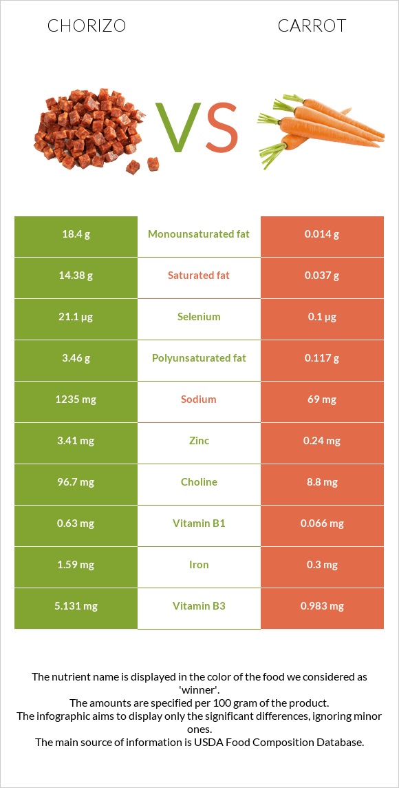 Chorizo vs Carrot infographic
