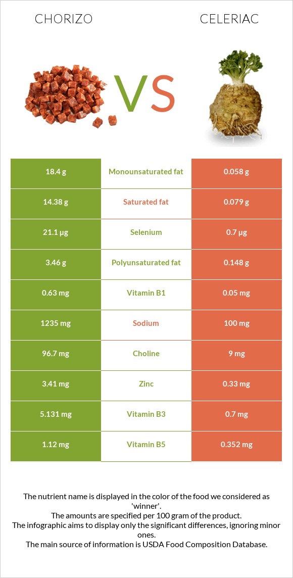 Chorizo vs Celeriac infographic
