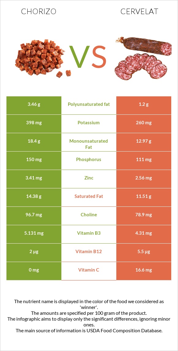 Chorizo vs Cervelat infographic