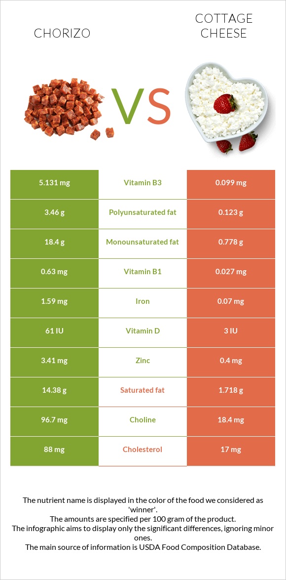 Chorizo vs Cottage cheese infographic