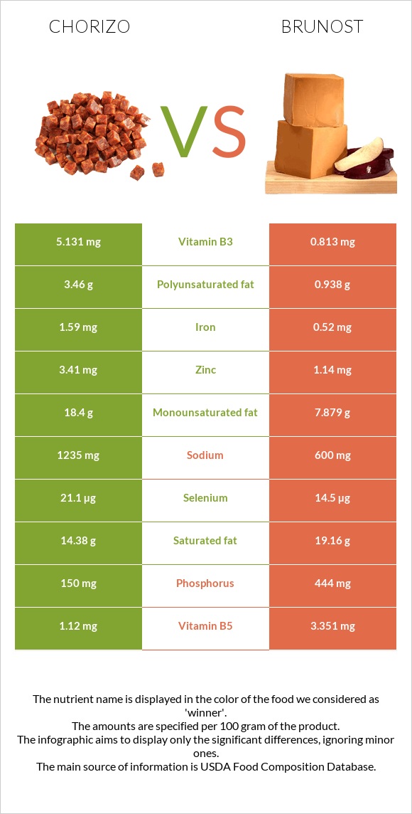 Չորիսո vs Brunost infographic